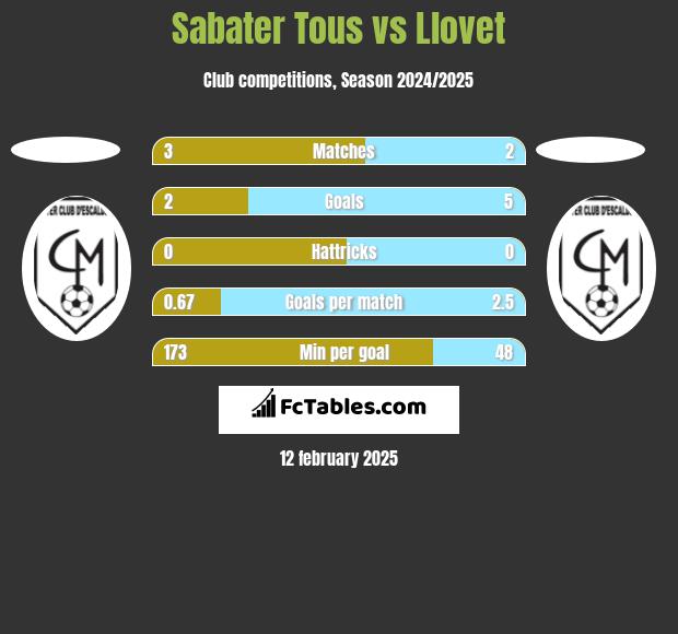 Sabater Tous vs Llovet h2h player stats