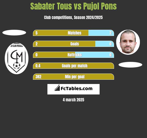 Sabater Tous vs Pujol Pons h2h player stats