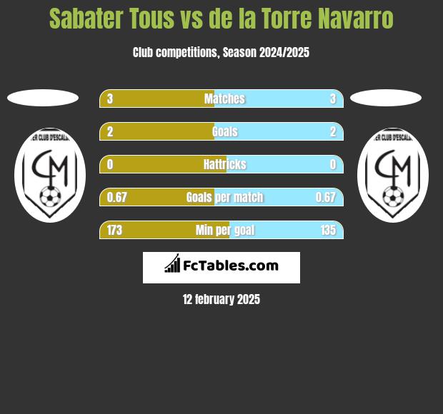 Sabater Tous vs de la Torre Navarro h2h player stats