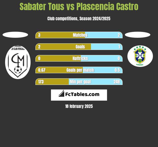 Sabater Tous vs Plascencia Castro h2h player stats