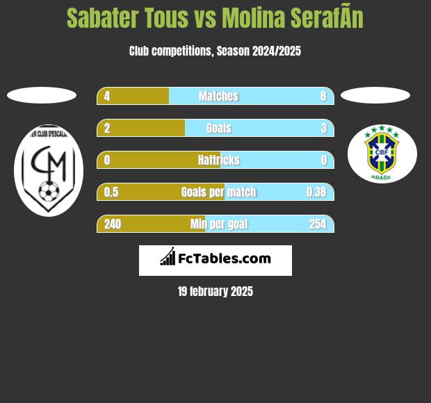 Sabater Tous vs Molina SerafÃ­n h2h player stats