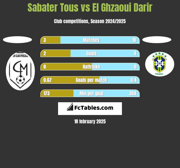 Sabater Tous vs El Ghzaoui Darir h2h player stats