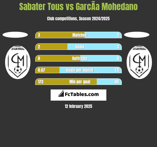 Sabater Tous vs GarcÃ­a Mohedano h2h player stats