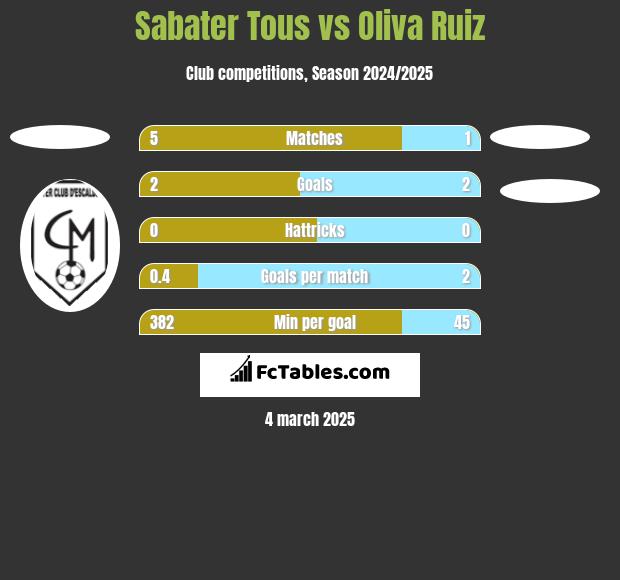 Sabater Tous vs Oliva Ruiz h2h player stats