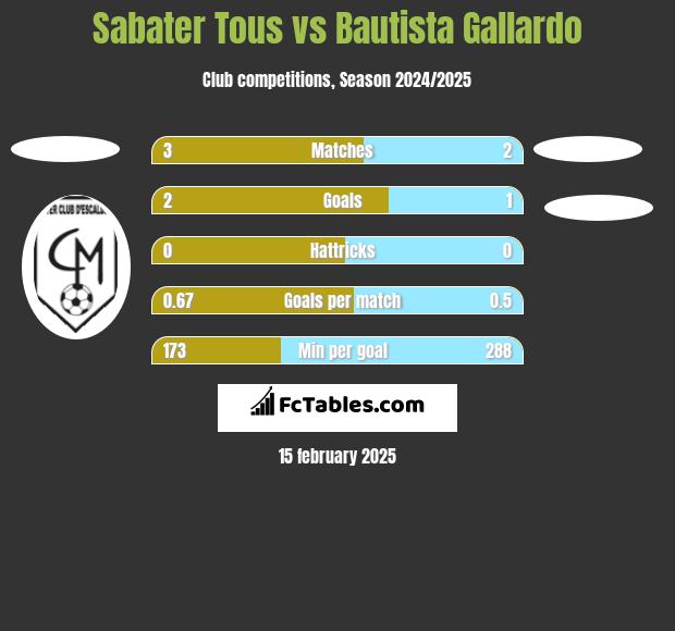 Sabater Tous vs Bautista Gallardo h2h player stats