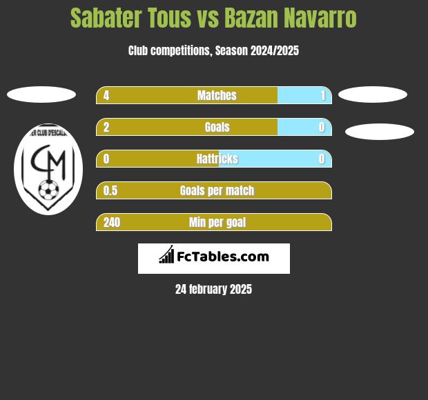 Sabater Tous vs Bazan Navarro h2h player stats