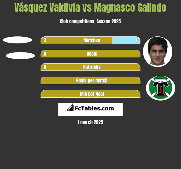 Vásquez Valdivia vs Magnasco Galindo h2h player stats