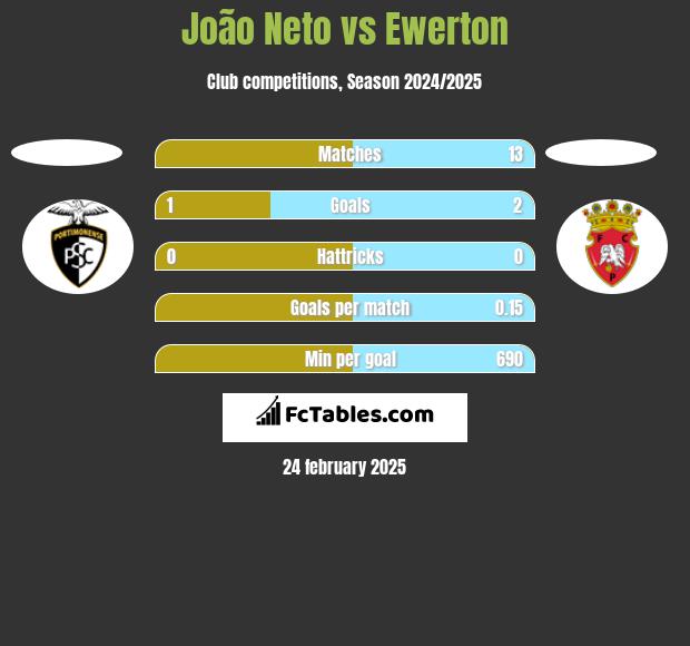 João Neto vs Ewerton h2h player stats