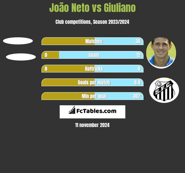 João Neto vs Giuliano h2h player stats