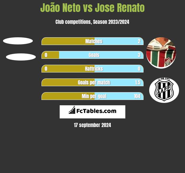 João Neto vs Jose Renato h2h player stats