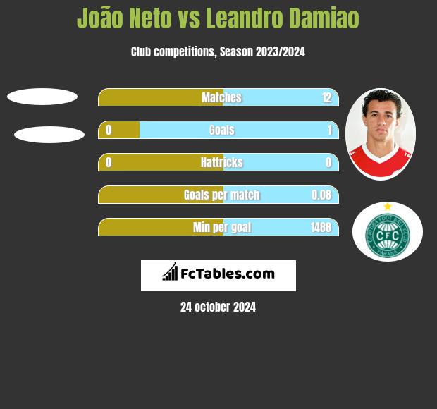 João Neto vs Leandro Damiao h2h player stats