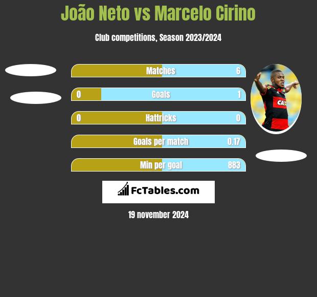 João Neto vs Marcelo Cirino h2h player stats