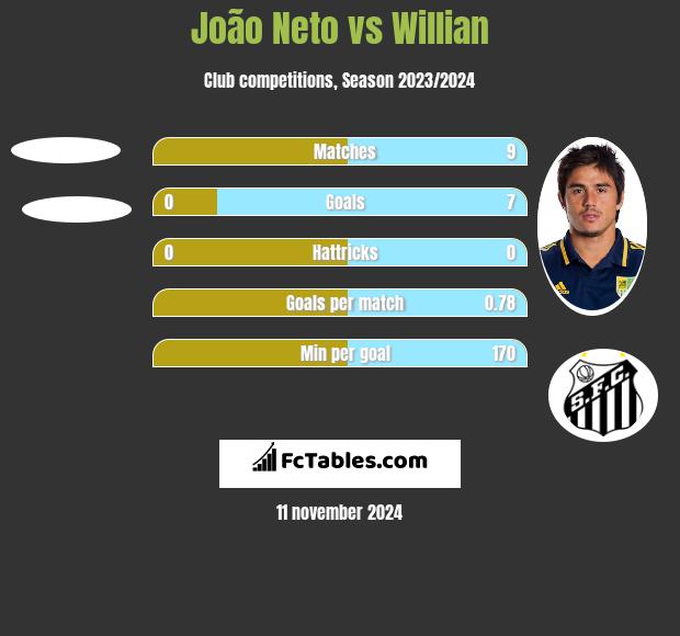 João Neto vs Willian h2h player stats