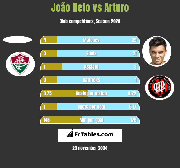 João Neto vs Arturo h2h player stats