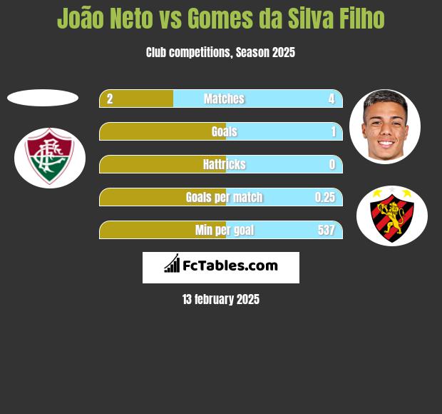 João Neto vs Gomes da Silva Filho h2h player stats