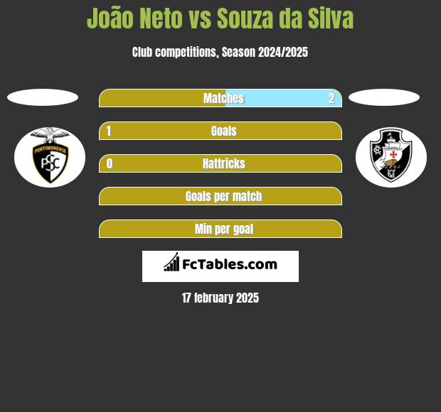 João Neto vs Souza da Silva h2h player stats