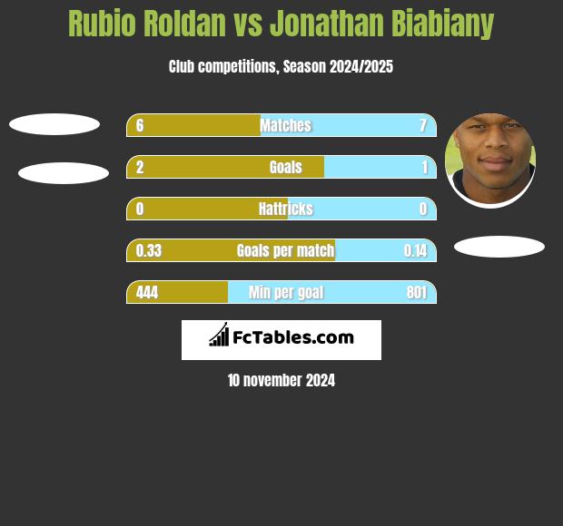 Rubio Roldan vs Jonathan Biabiany h2h player stats