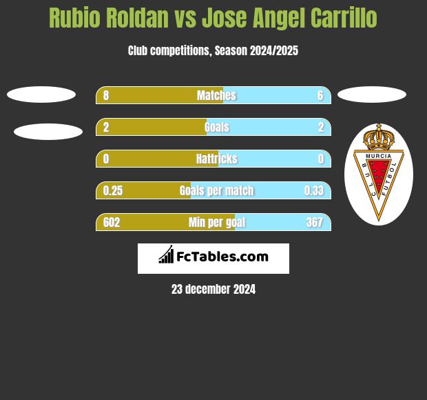 Rubio Roldan vs Jose Angel Carrillo h2h player stats