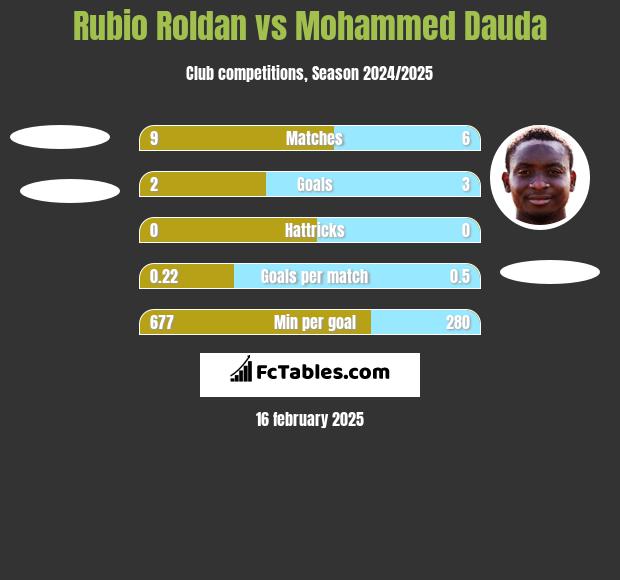 Rubio Roldan vs Mohammed Dauda h2h player stats