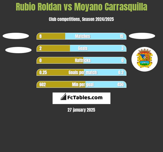 Rubio Roldan vs Moyano Carrasquilla h2h player stats