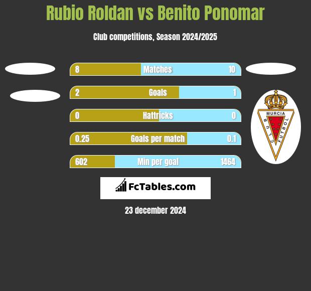 Rubio Roldan vs Benito Ponomar h2h player stats