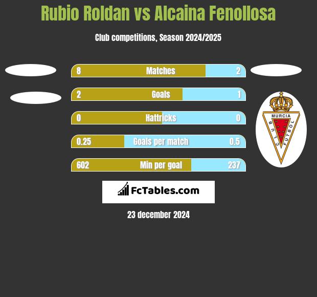 Rubio Roldan vs Alcaina Fenollosa h2h player stats