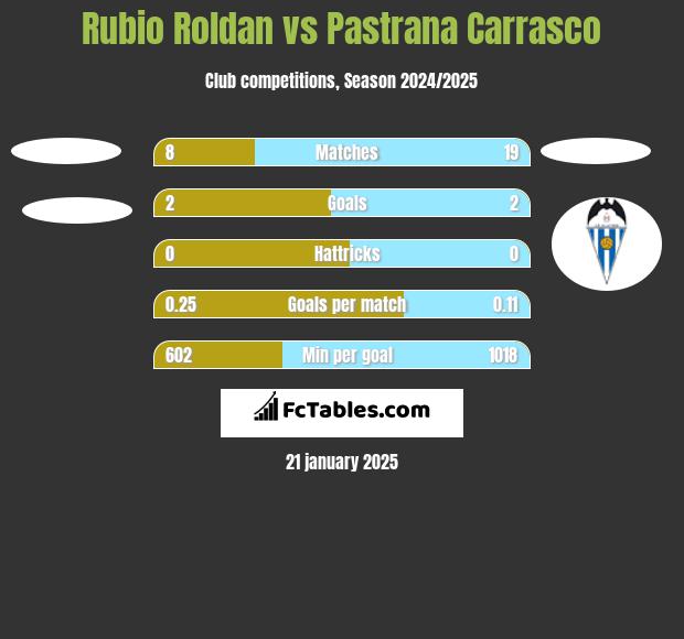 Rubio Roldan vs Pastrana Carrasco h2h player stats