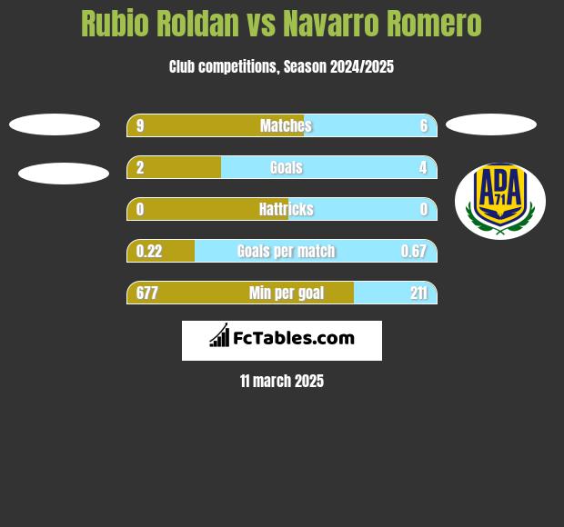 Rubio Roldan vs Navarro Romero h2h player stats