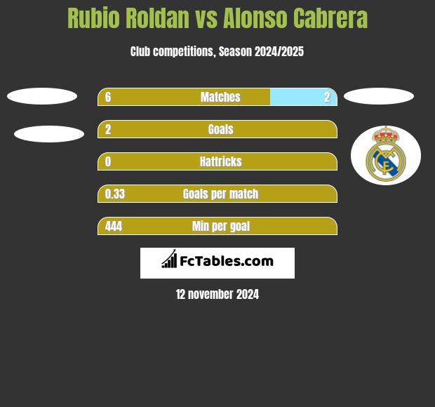 Rubio Roldan vs Alonso Cabrera h2h player stats