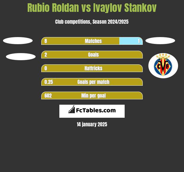 Rubio Roldan vs Ivaylov Stankov h2h player stats