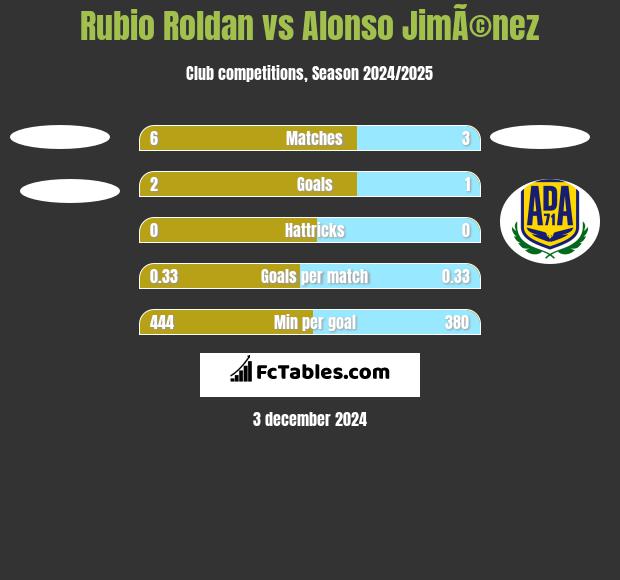 Rubio Roldan vs Alonso JimÃ©nez h2h player stats