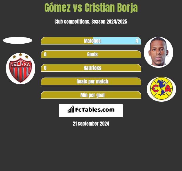 Gómez vs Cristian Borja h2h player stats