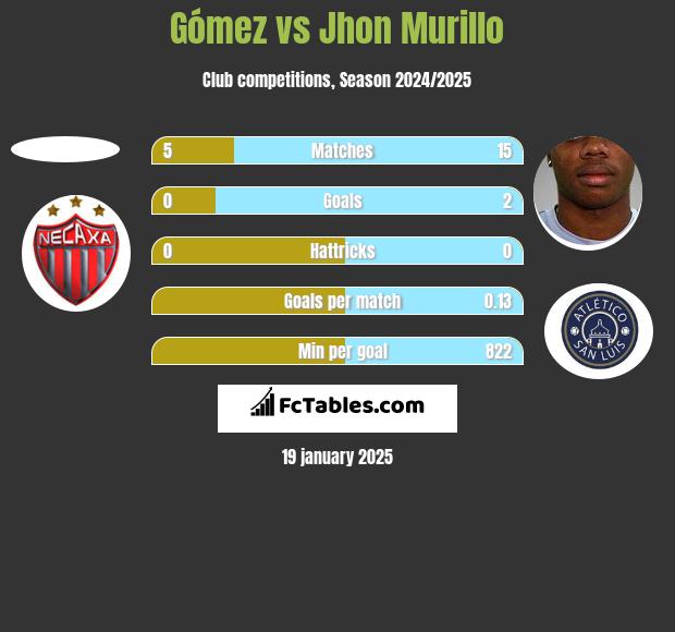 Gómez vs Jhon Murillo h2h player stats