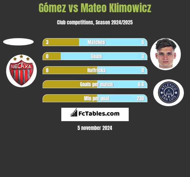 Gómez vs Mateo Klimowicz h2h player stats