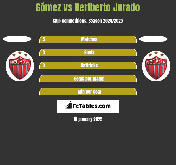 Gómez vs Heriberto Jurado h2h player stats