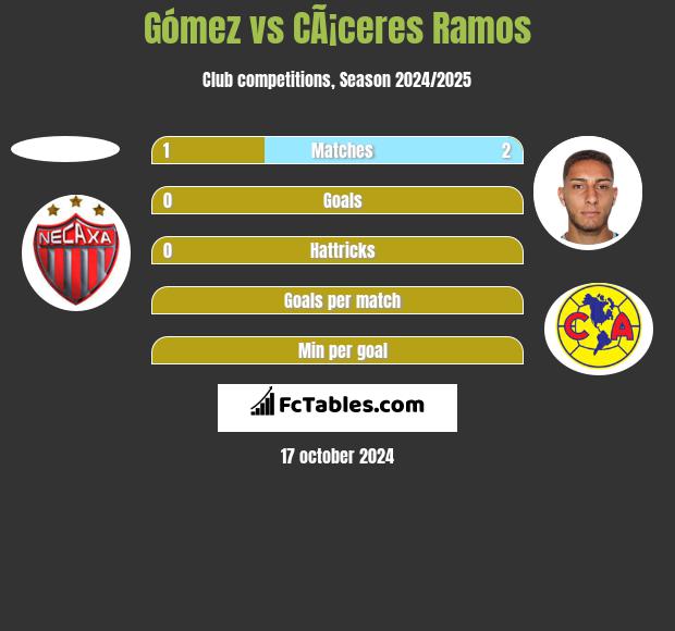 Gómez vs CÃ¡ceres Ramos h2h player stats