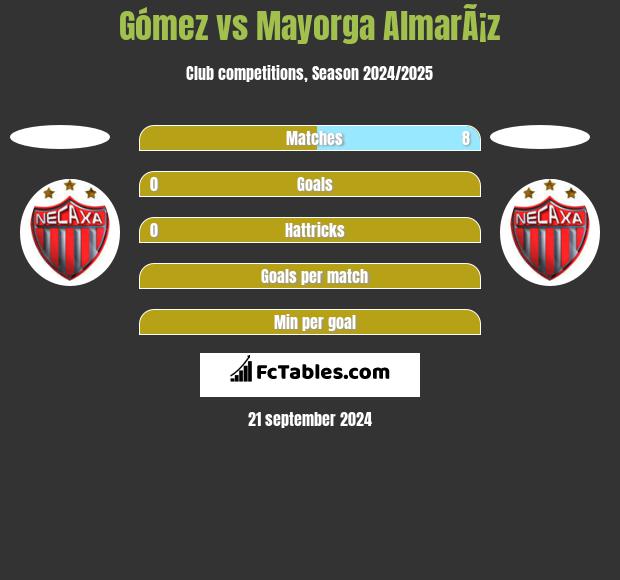 Gómez vs Mayorga AlmarÃ¡z h2h player stats