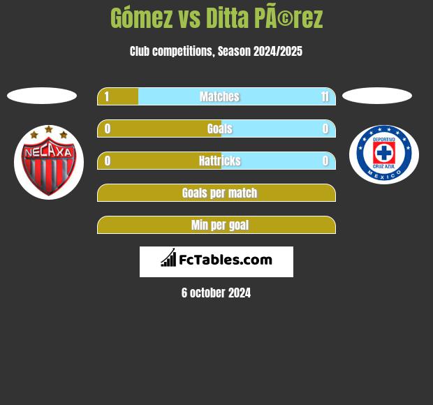 Gómez vs Ditta PÃ©rez h2h player stats