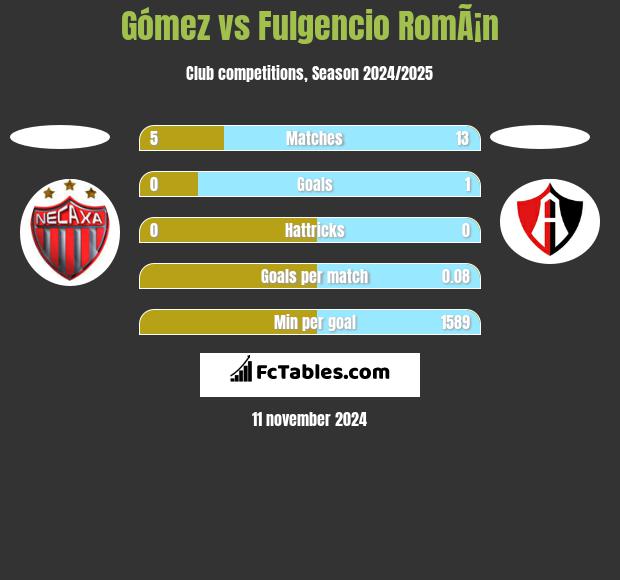 Gómez vs Fulgencio RomÃ¡n h2h player stats