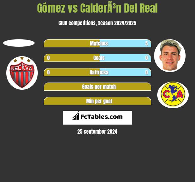 Gómez vs CalderÃ³n Del Real h2h player stats