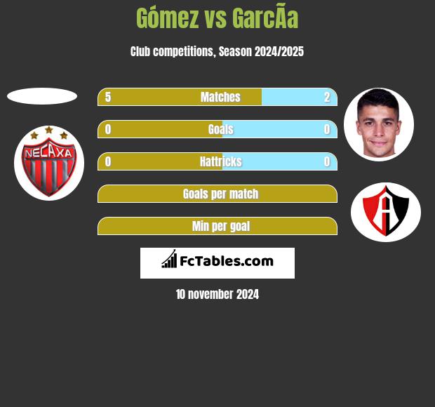 Gómez vs GarcÃ­a h2h player stats