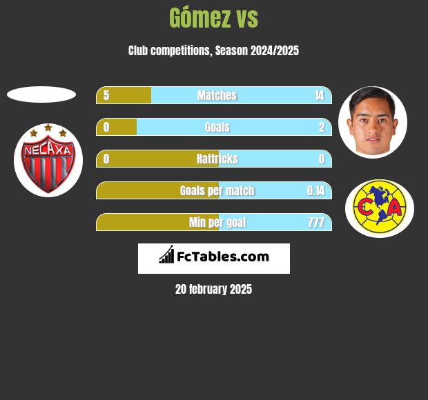 Gómez vs  h2h player stats