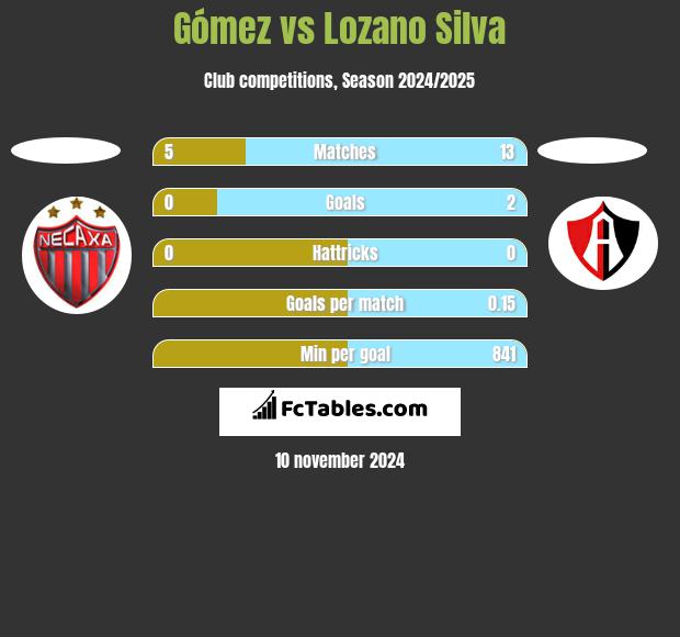 Gómez vs Lozano Silva h2h player stats