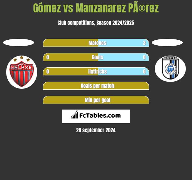 Gómez vs Manzanarez PÃ©rez h2h player stats