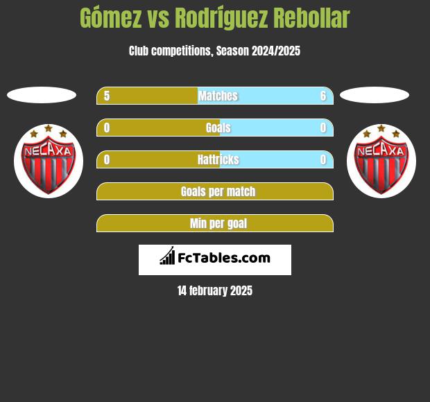 Gómez vs Rodríguez Rebollar h2h player stats