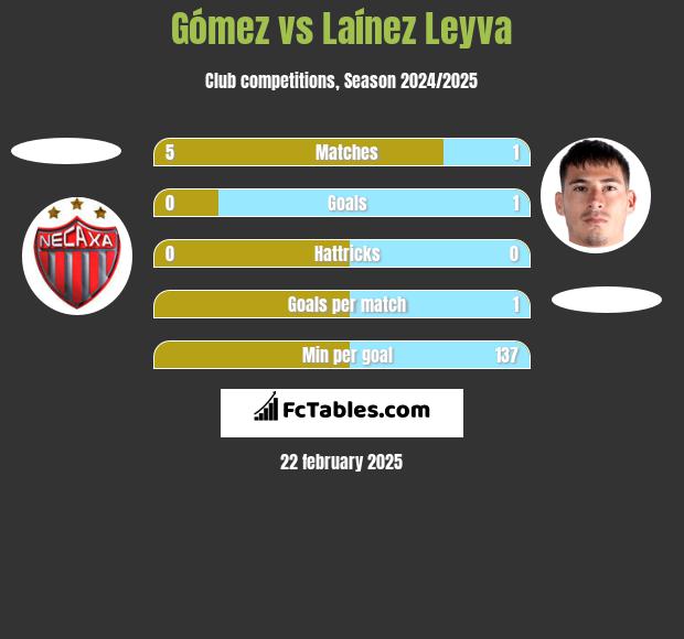 Gómez vs Laínez Leyva h2h player stats