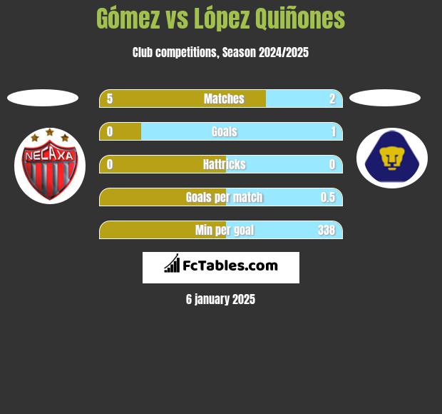 Gómez vs López Quiñones h2h player stats