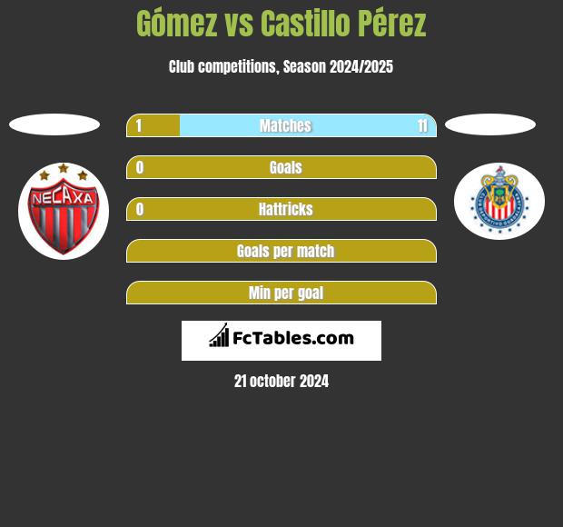 Gómez vs Castillo Pérez h2h player stats