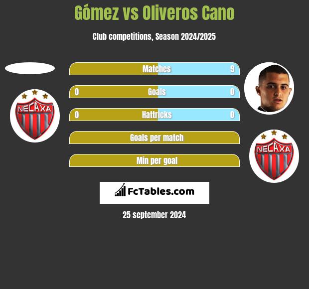 Gómez vs Oliveros Cano h2h player stats