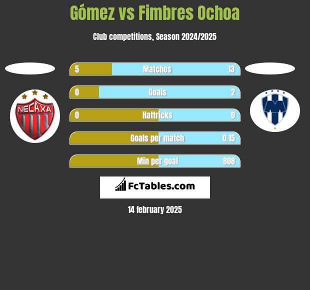 Gómez vs Fimbres Ochoa h2h player stats